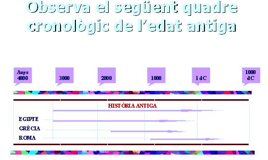 Cronologia aproximada de les civilitzacions Egipcia, Grega i Romana