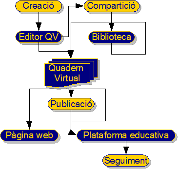 esquema procés creació QV